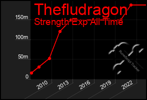 Total Graph of Thefludragon