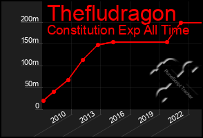 Total Graph of Thefludragon