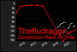 Total Graph of Thefludragon