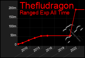 Total Graph of Thefludragon