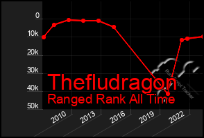 Total Graph of Thefludragon