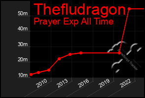 Total Graph of Thefludragon