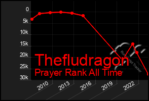 Total Graph of Thefludragon