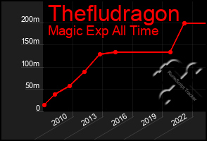 Total Graph of Thefludragon