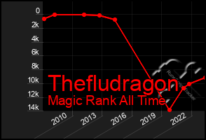 Total Graph of Thefludragon