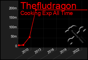 Total Graph of Thefludragon