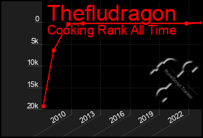 Total Graph of Thefludragon