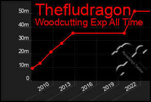 Total Graph of Thefludragon