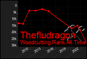 Total Graph of Thefludragon