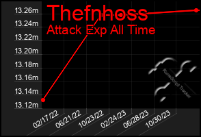 Total Graph of Thefnhoss