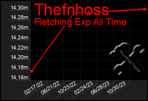 Total Graph of Thefnhoss