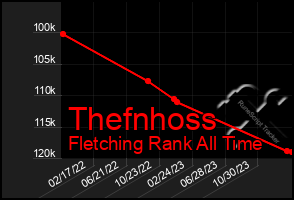 Total Graph of Thefnhoss