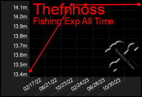 Total Graph of Thefnhoss