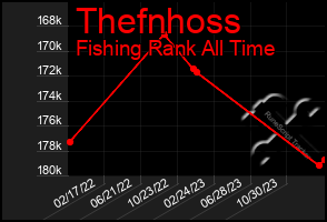 Total Graph of Thefnhoss