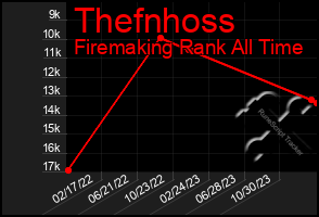 Total Graph of Thefnhoss