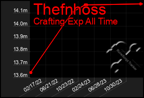 Total Graph of Thefnhoss