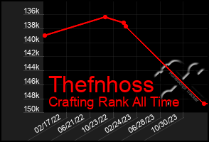 Total Graph of Thefnhoss