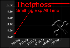 Total Graph of Thefnhoss