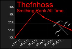 Total Graph of Thefnhoss