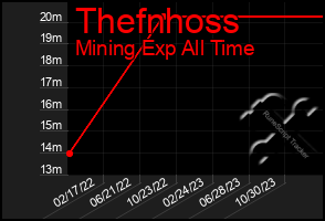 Total Graph of Thefnhoss