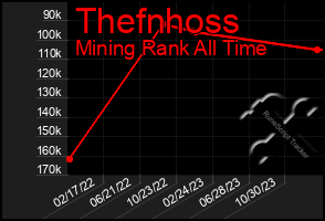 Total Graph of Thefnhoss