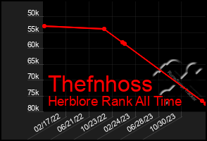 Total Graph of Thefnhoss