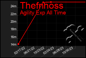 Total Graph of Thefnhoss