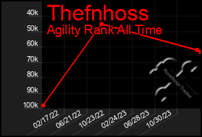 Total Graph of Thefnhoss