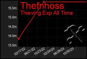 Total Graph of Thefnhoss