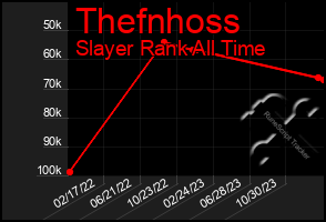 Total Graph of Thefnhoss