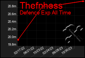 Total Graph of Thefnhoss