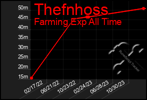 Total Graph of Thefnhoss