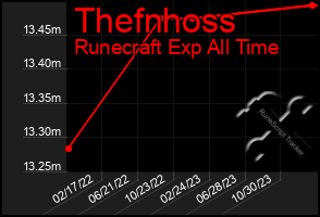 Total Graph of Thefnhoss