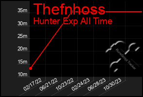 Total Graph of Thefnhoss