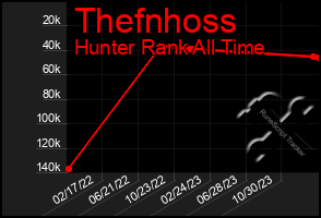 Total Graph of Thefnhoss