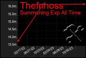 Total Graph of Thefnhoss