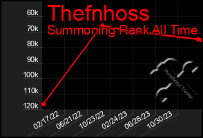 Total Graph of Thefnhoss