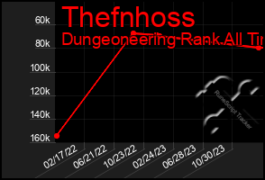 Total Graph of Thefnhoss