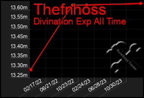 Total Graph of Thefnhoss