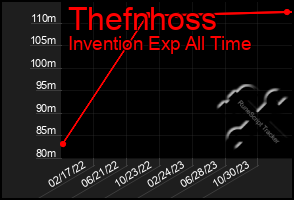 Total Graph of Thefnhoss