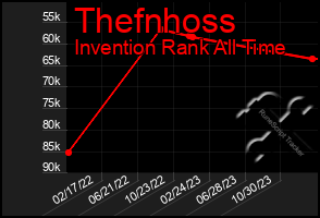 Total Graph of Thefnhoss