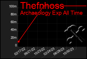 Total Graph of Thefnhoss