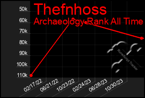 Total Graph of Thefnhoss