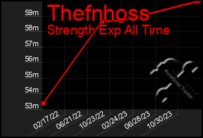 Total Graph of Thefnhoss