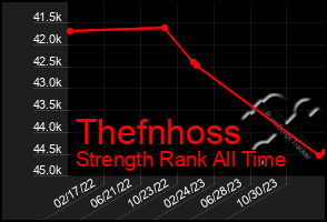 Total Graph of Thefnhoss