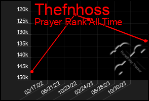 Total Graph of Thefnhoss