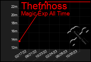 Total Graph of Thefnhoss