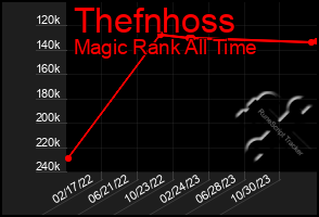 Total Graph of Thefnhoss