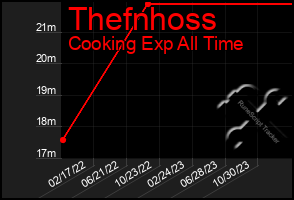 Total Graph of Thefnhoss