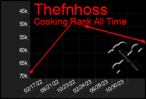 Total Graph of Thefnhoss